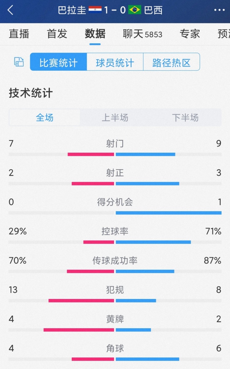 巴西0-1巴拉圭全場(chǎng)數據：射門(mén)9-7，射正3-2，控球率七三開(kāi)