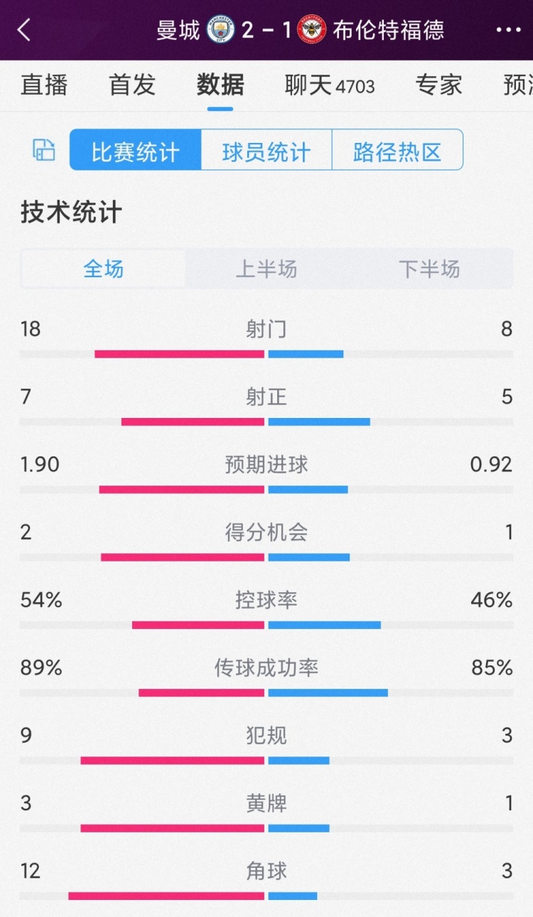 掌控下半場(chǎng)，曼城2-1布倫特福德全場(chǎng)數據：射門(mén)18-8，射正7-5