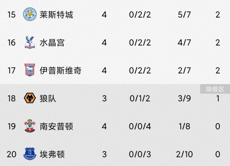 降級熱門(mén)？三支升班馬本賽季4輪戰罷總戰績(jì)4平8負