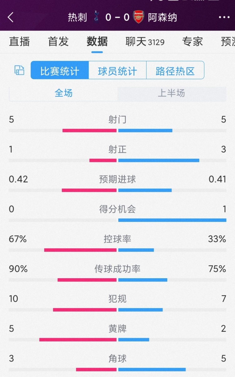 火藥味十足，熱刺vs阿森納半場(chǎng)數據：射門(mén)5-5，射正1-3，黃牌5-2