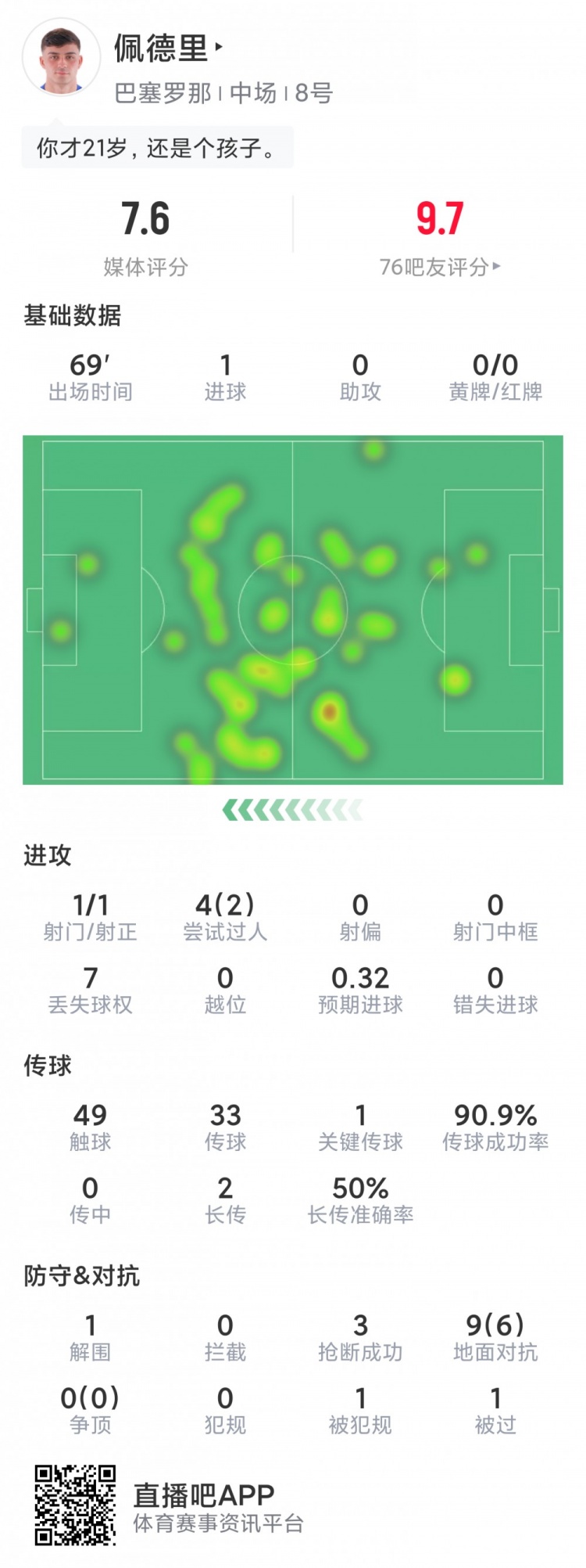 佩德里本場(chǎng)數據：1粒進(jìn)球，3次搶斷，9對抗6成功，評分7.6分