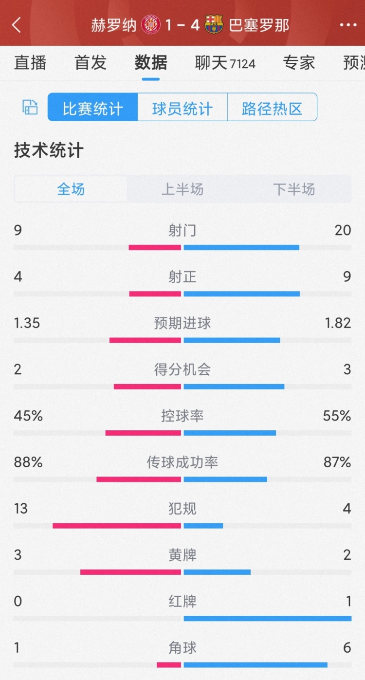 優(yōu)勢明顯！巴薩4-1赫羅納全場(chǎng)數據：射門(mén)20-9，射正9-4
