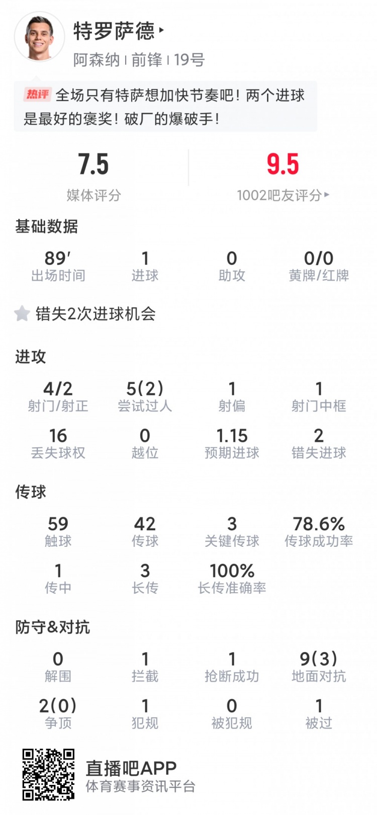 絕殺英雄！特羅薩德本場(chǎng)數據：1進(jìn)球+造烏龍，4射2正，2次失良機
