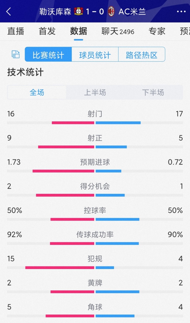 勒沃庫森1-0AC米蘭全場(chǎng)數據：射門(mén)16-17，射正9-5，犯規15-4