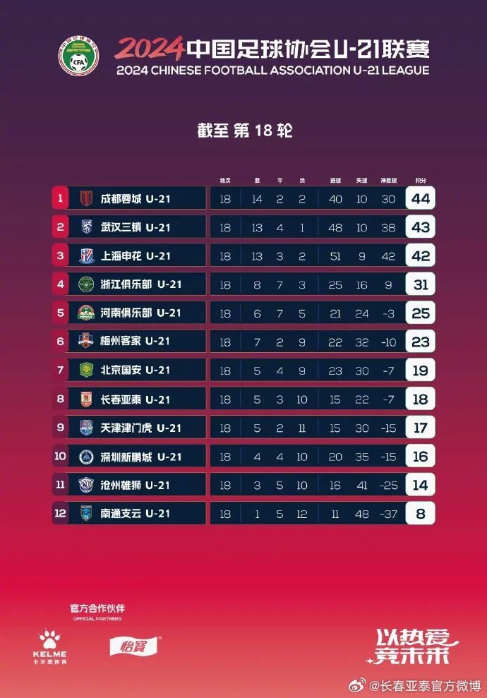 2024中國足協(xié)U21聯(lián)賽決賽第四階段收官，亞泰U21隊暫列第八