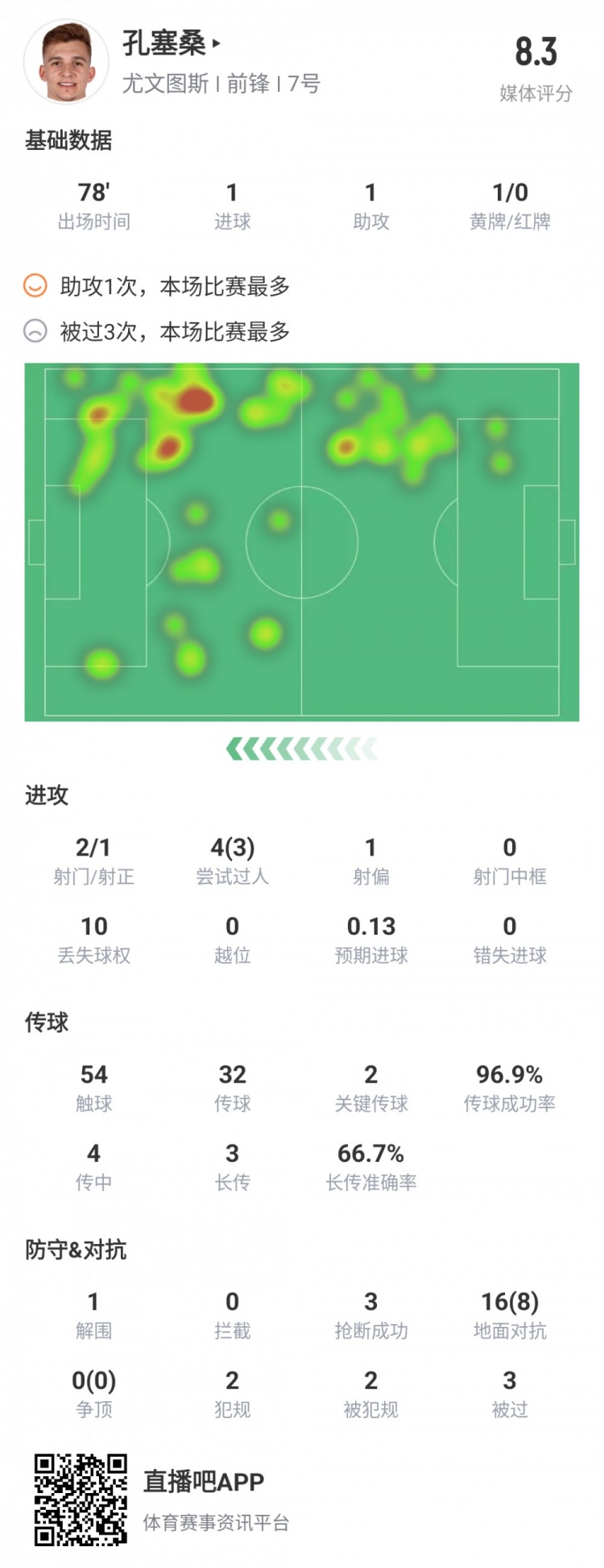 小孔塞桑本場(chǎng)比賽數據：傳射建功＋絕殺進(jìn)球，隊內評分僅次于DV9