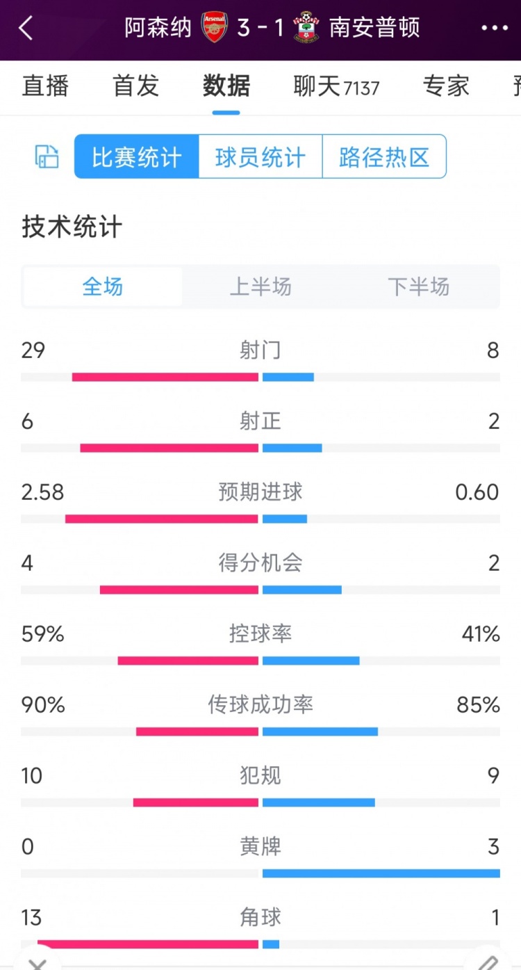 阿森納3-1南安普頓全場(chǎng)數據射門(mén)：29-8，射正6-2，角球13-1