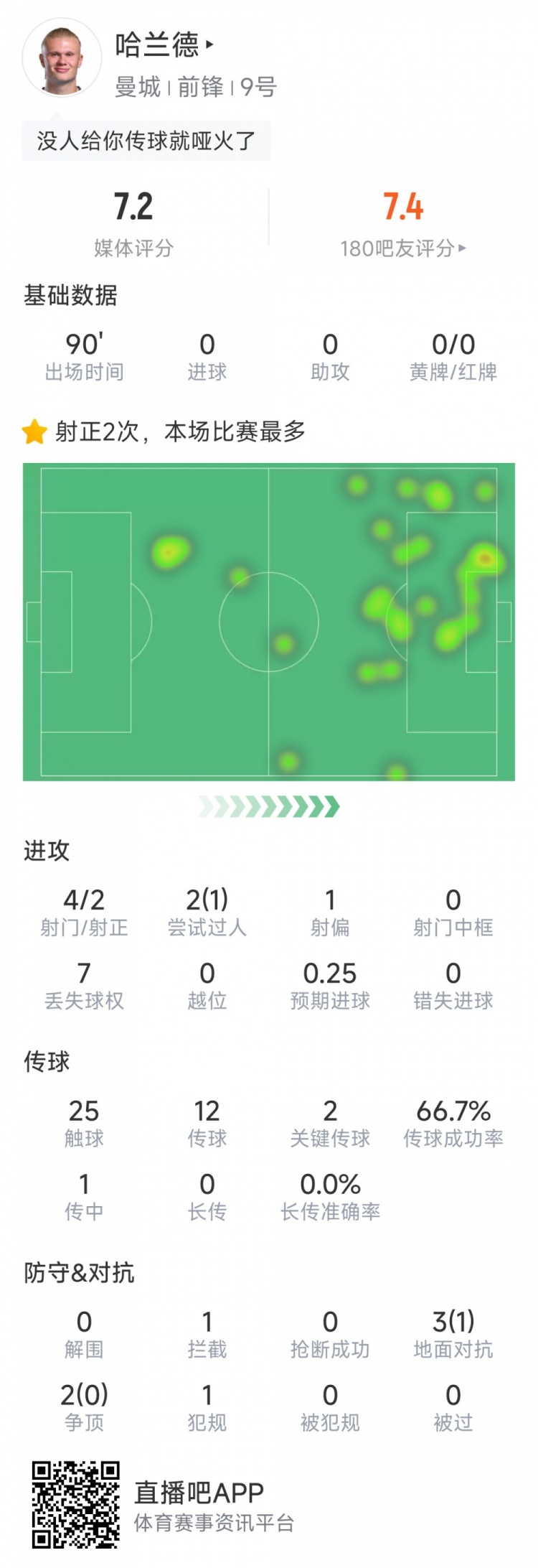 哈蘭德本場(chǎng)數據：4射2正，2次關(guān)鍵傳球，sofa評分7.2分