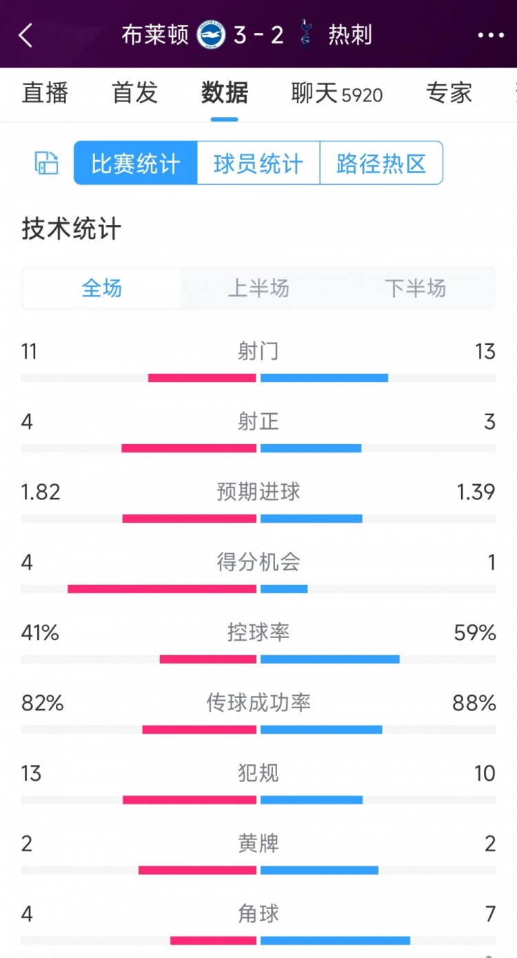 讓二追三！布萊頓3-2熱刺全場(chǎng)數據：射門(mén)11-13，射正4-3