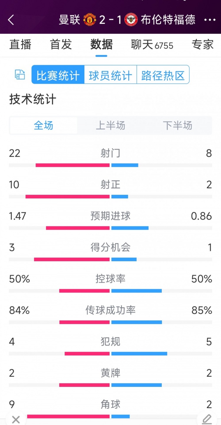 逆轉取勝！曼聯(lián)2-1布倫特福德全場(chǎng)數據：射門(mén)22-8，射正10-2