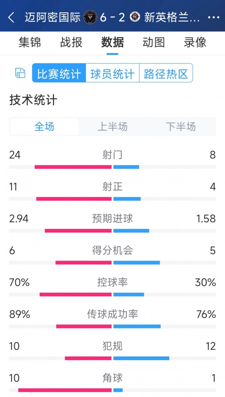 邁阿密?chē)H6-2新英格蘭革命全場(chǎng)數據：射正24-8，射正11-4