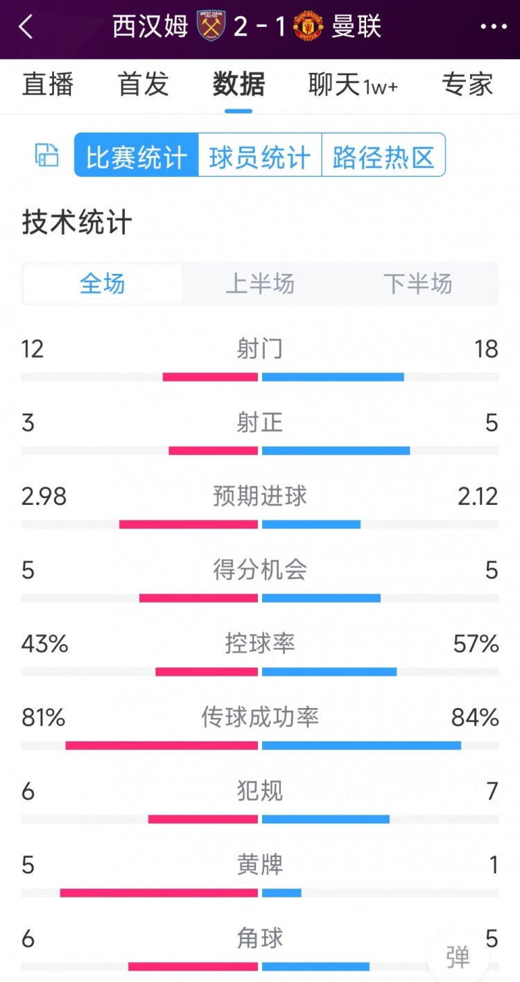 曼聯(lián)1-2西漢姆全場(chǎng)數據：射門(mén)18-12，射正5-3，得分機會(huì )5-5