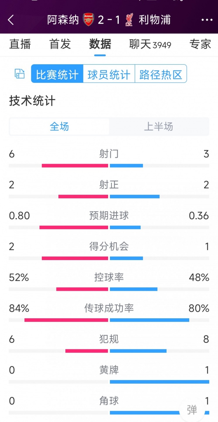 阿森納vs利物浦半場(chǎng)數據：射門(mén)6-3，射正2-2，得分機會(huì )2-1
