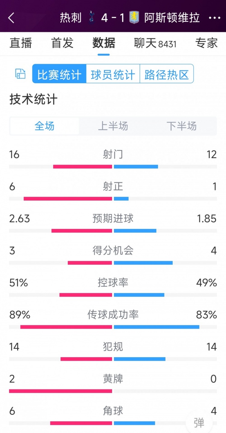下半場(chǎng)爆發(fā)逆轉！熱刺4-1維拉全場(chǎng)數據：射門(mén)16-12，射正6-1
