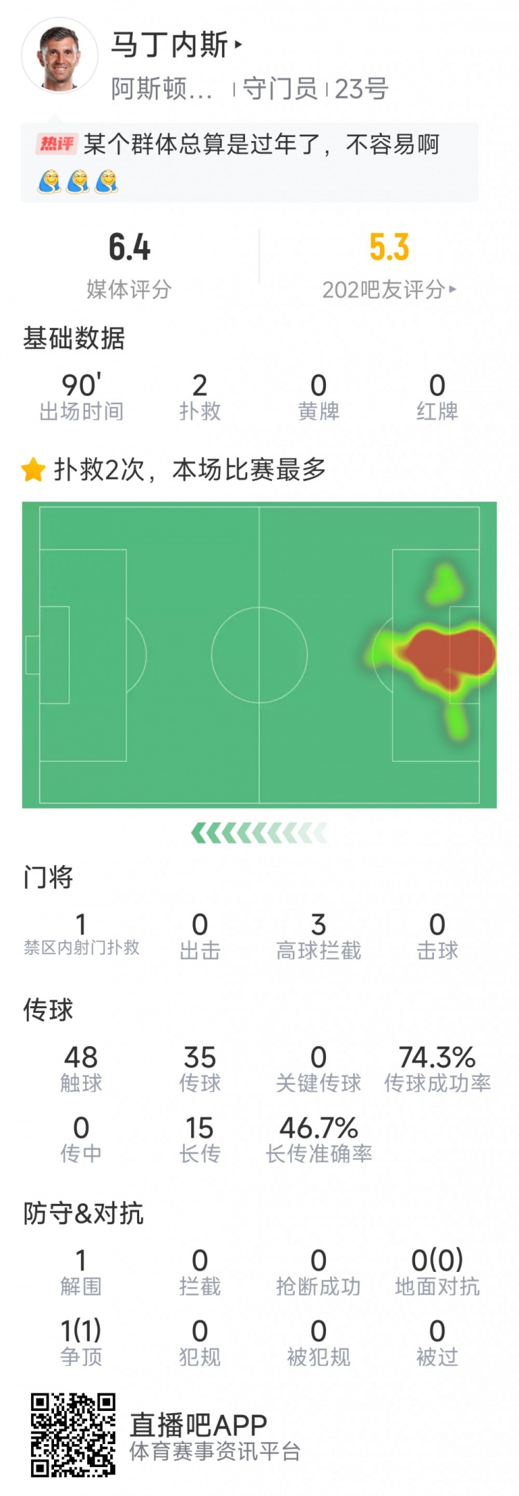 大馬丁本場(chǎng)數據：僅2次成功撲救，丟4球&目送麥迪遜任意球破門(mén)