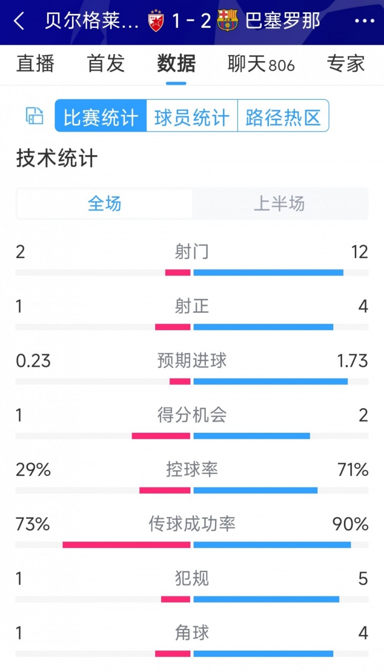 優(yōu)勢明顯，巴薩vs貝爾格萊德紅星半場(chǎng)數據：射門(mén)12-2，射正4-1