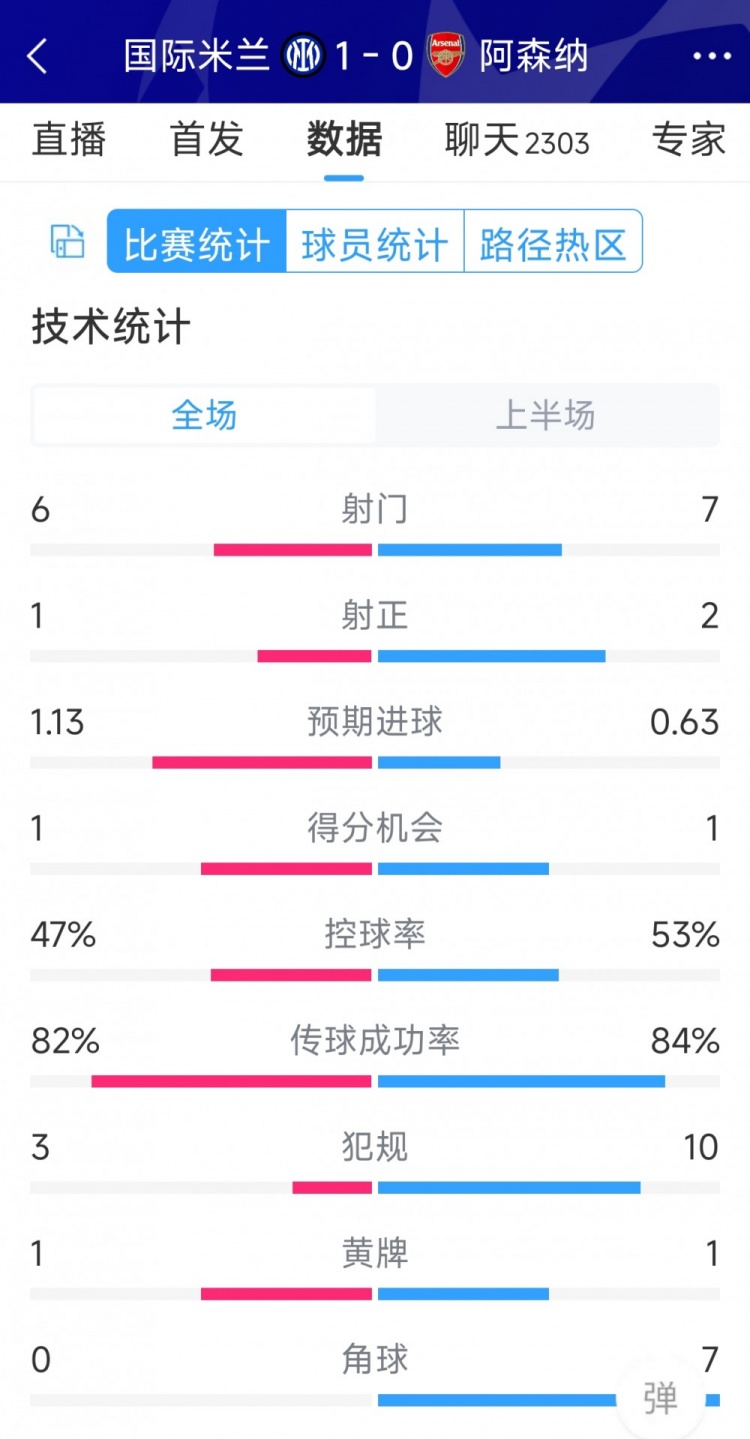國米vs阿森納半場(chǎng)數據：射門(mén)6-7，射正1-2，角球0-7