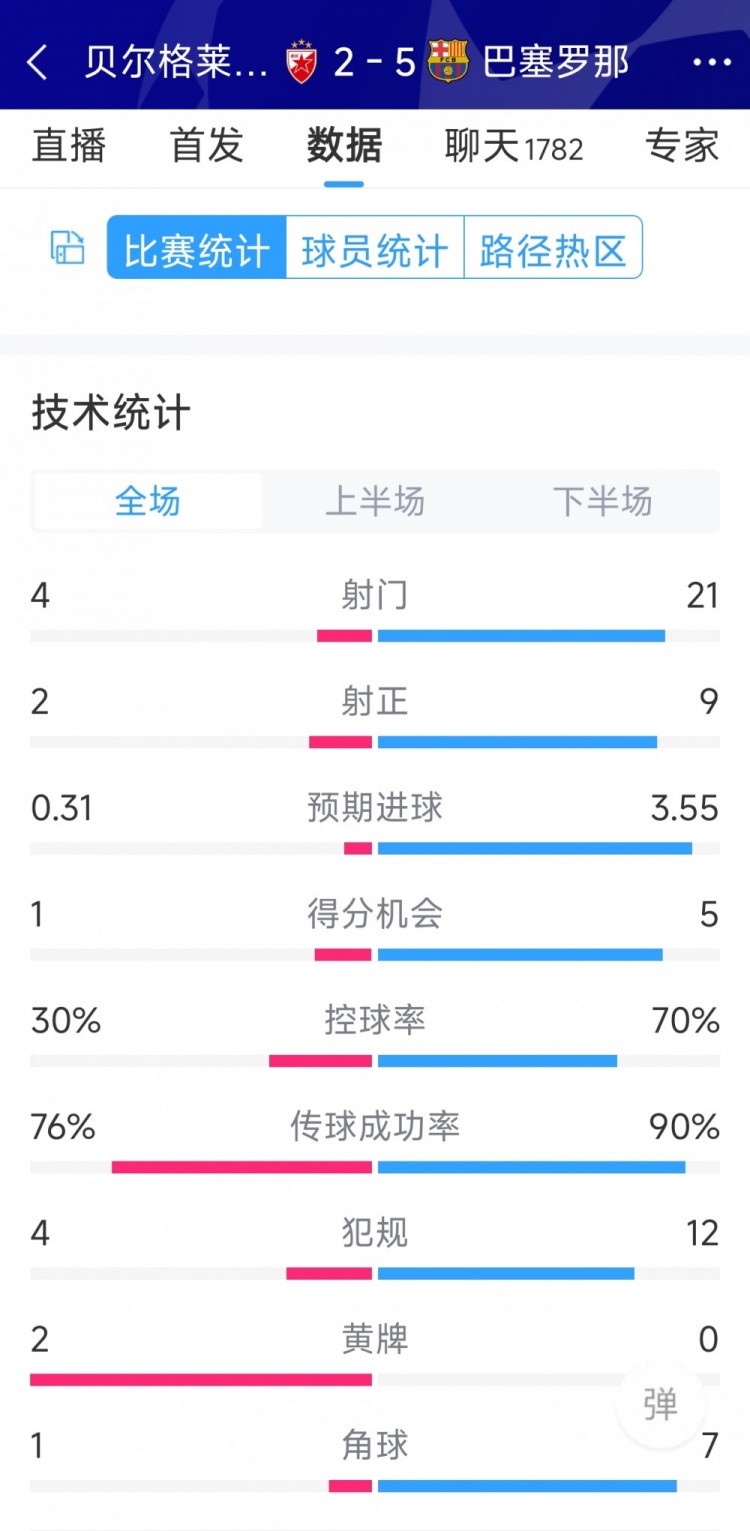 進(jìn)攻盛宴！巴薩5-2貝爾格萊德紅星全場(chǎng)數據：射門(mén)21-4，射正9-2