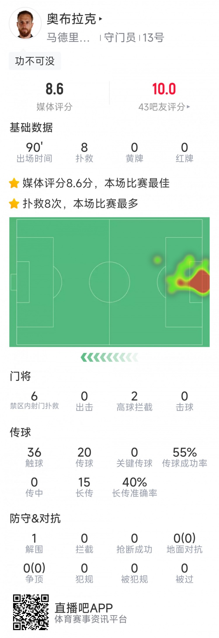 取勝功臣！馬競門(mén)將奧布拉克8次成功撲救，評分8.6分全場(chǎng)最高