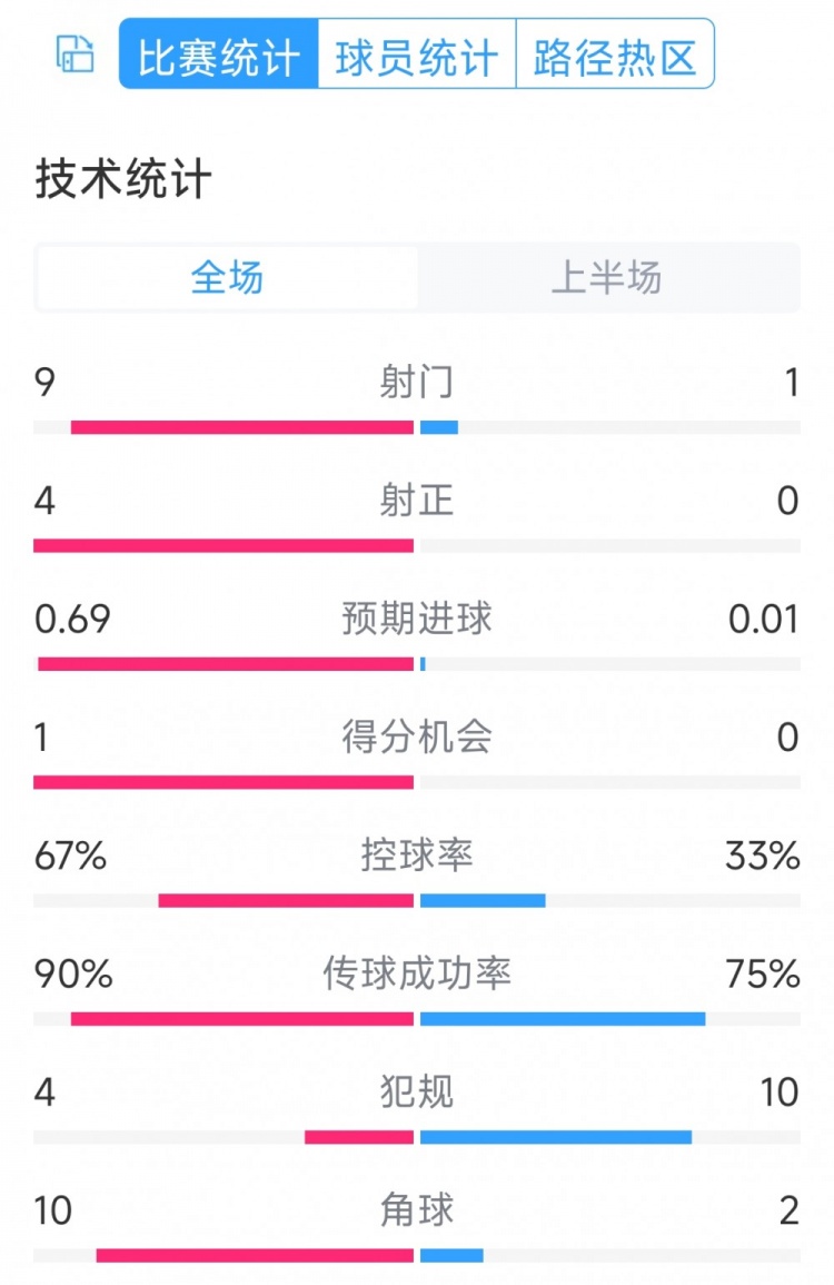 皇馬兩球領(lǐng)先！皇馬vs奧薩蘇納半場(chǎng)數據：射門(mén)9-1，射正4-0