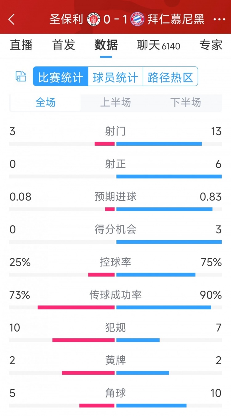 拜仁1-0圣保利全場(chǎng)數據：射門(mén)13-3，射正6-0，得分機會(huì )3-0