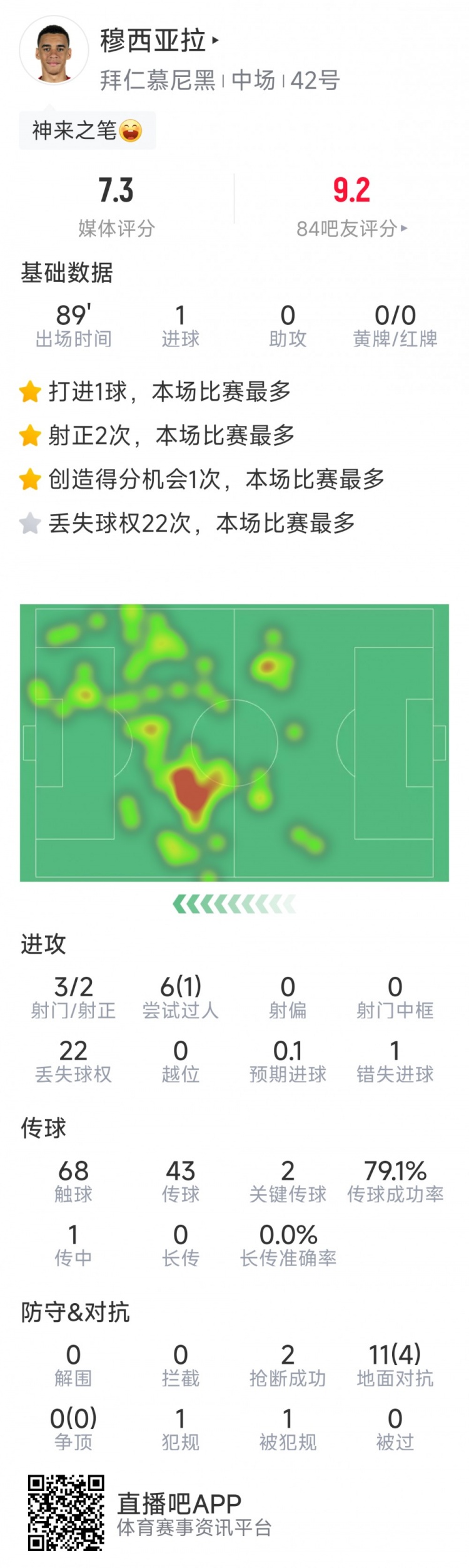 遠射制勝！穆西亞拉全場(chǎng)數據：3射2正，1次錯失良機，2關(guān)鍵傳球