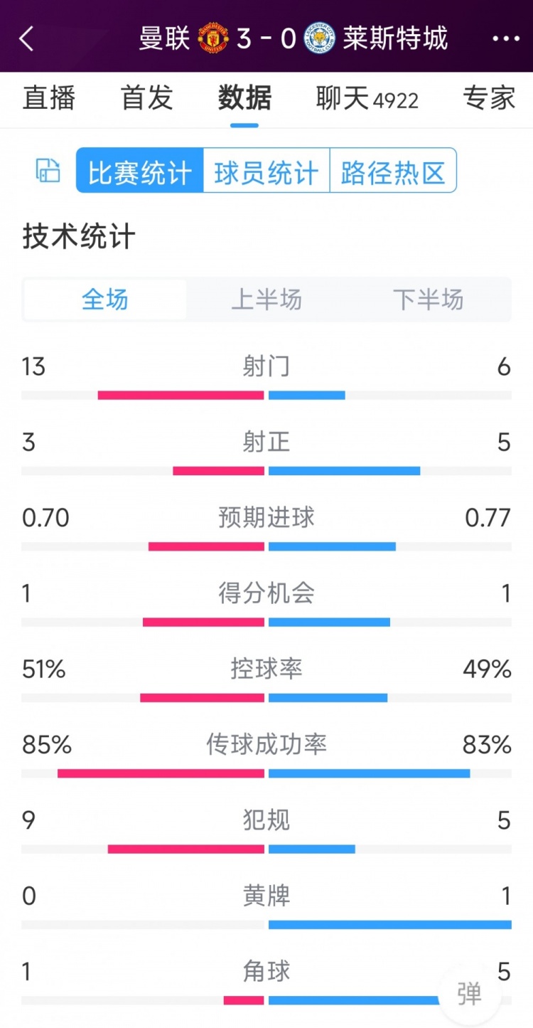 紅魔3射正進(jìn)3球！曼聯(lián)3-0萊斯特城全場(chǎng)數據：射門(mén)13-6，射正3-5