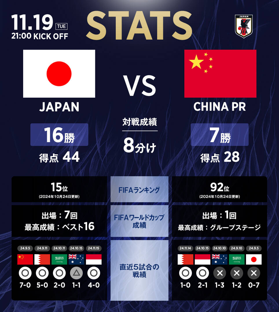 日本隊官推列中日交手數據：日本隊16勝8平7負，進(jìn)44球丟28球