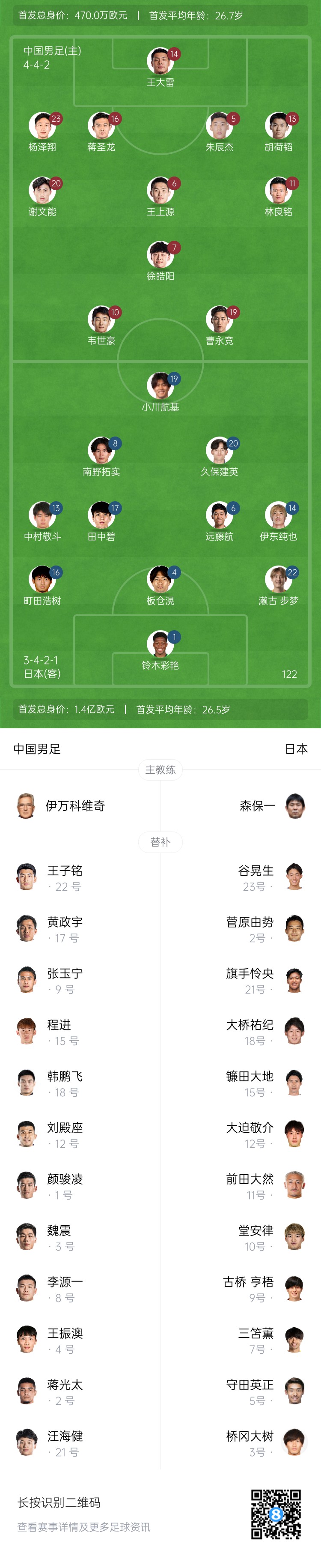 媒體人：伊萬(wàn)擺出無(wú)鋒陣也是沒(méi)辦法 只能積極防守減少日本隊射門(mén)