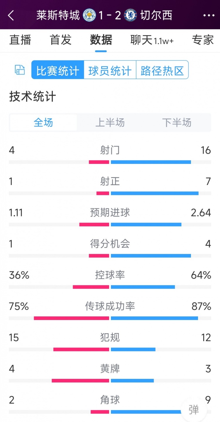 切爾西2-1萊斯特城全場(chǎng)數據：射門(mén)16-4，射正7-1，得分機會(huì )4-1