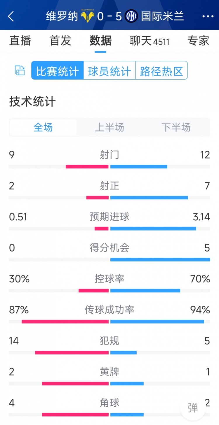 半場(chǎng)收手，國米5-0維羅納全場(chǎng)數據：射門(mén)12-9，射正7-2