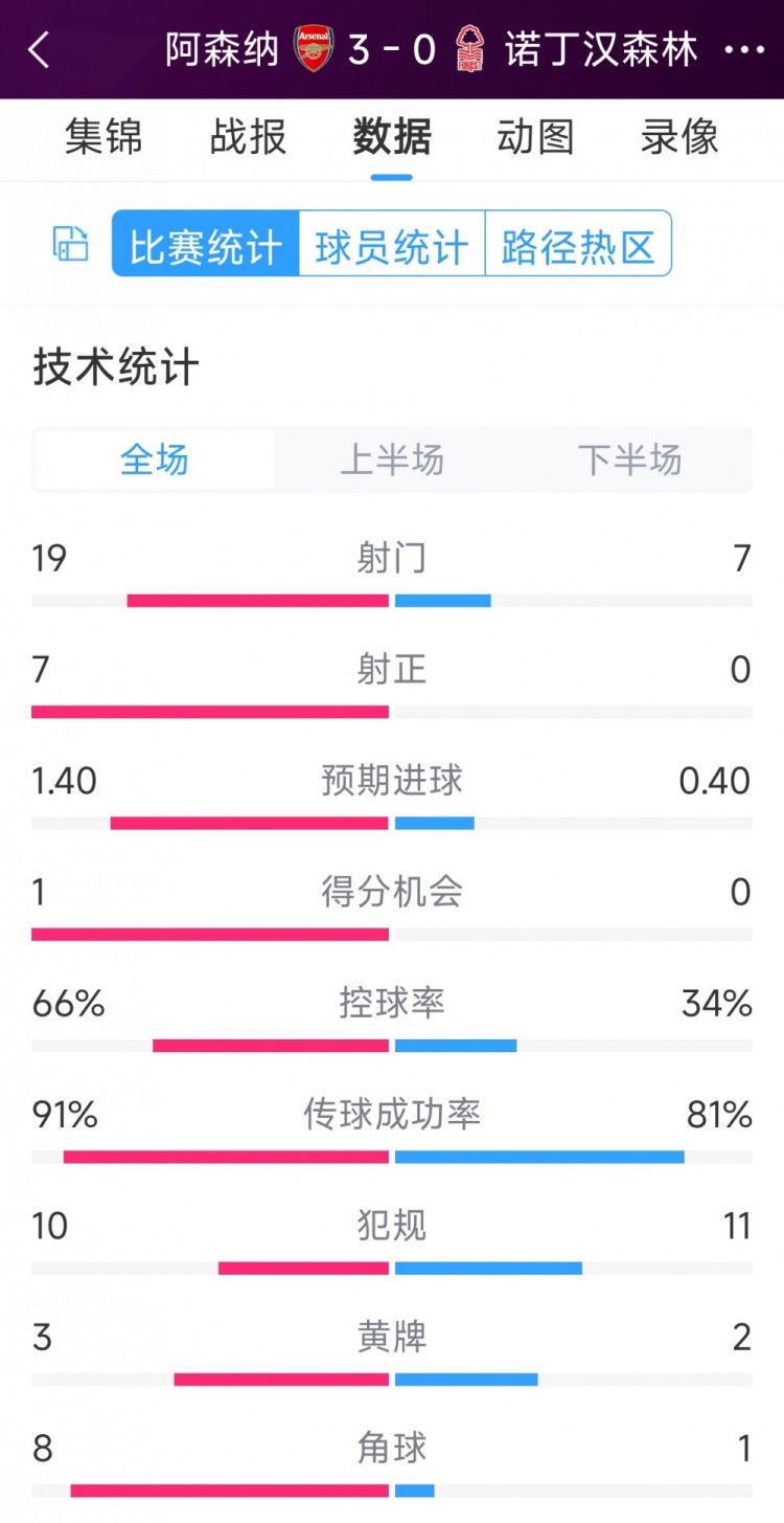完勝！阿森納3-0諾丁漢森林全場(chǎng)數據：射門(mén)19-7，射正7-0