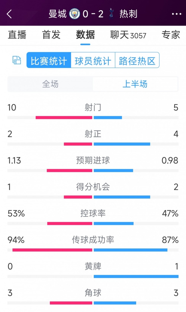 熱刺半場(chǎng)兩球領(lǐng)先！曼城vs熱刺半場(chǎng)數據：射門(mén)10-5，射正2-4