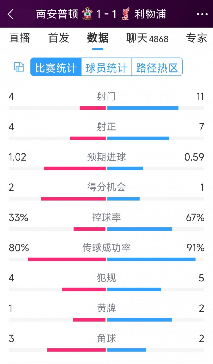 利物浦vs南安普頓半場(chǎng)數據：射門(mén)11-4，射正7-4，得分機會(huì )1-2