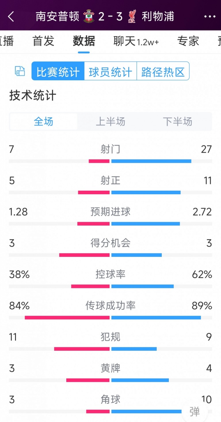有驚無(wú)險！利物浦3-2南安普頓全場(chǎng)數據：射門(mén)27-7，射正11-5