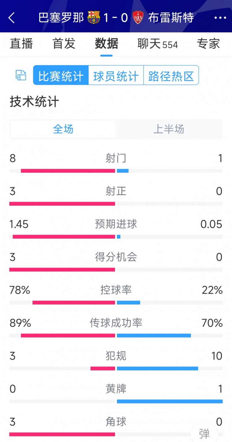 巴薩vs布雷斯特半場(chǎng)數據：射門(mén)8-1，射正3-0，巴薩控球率近八成