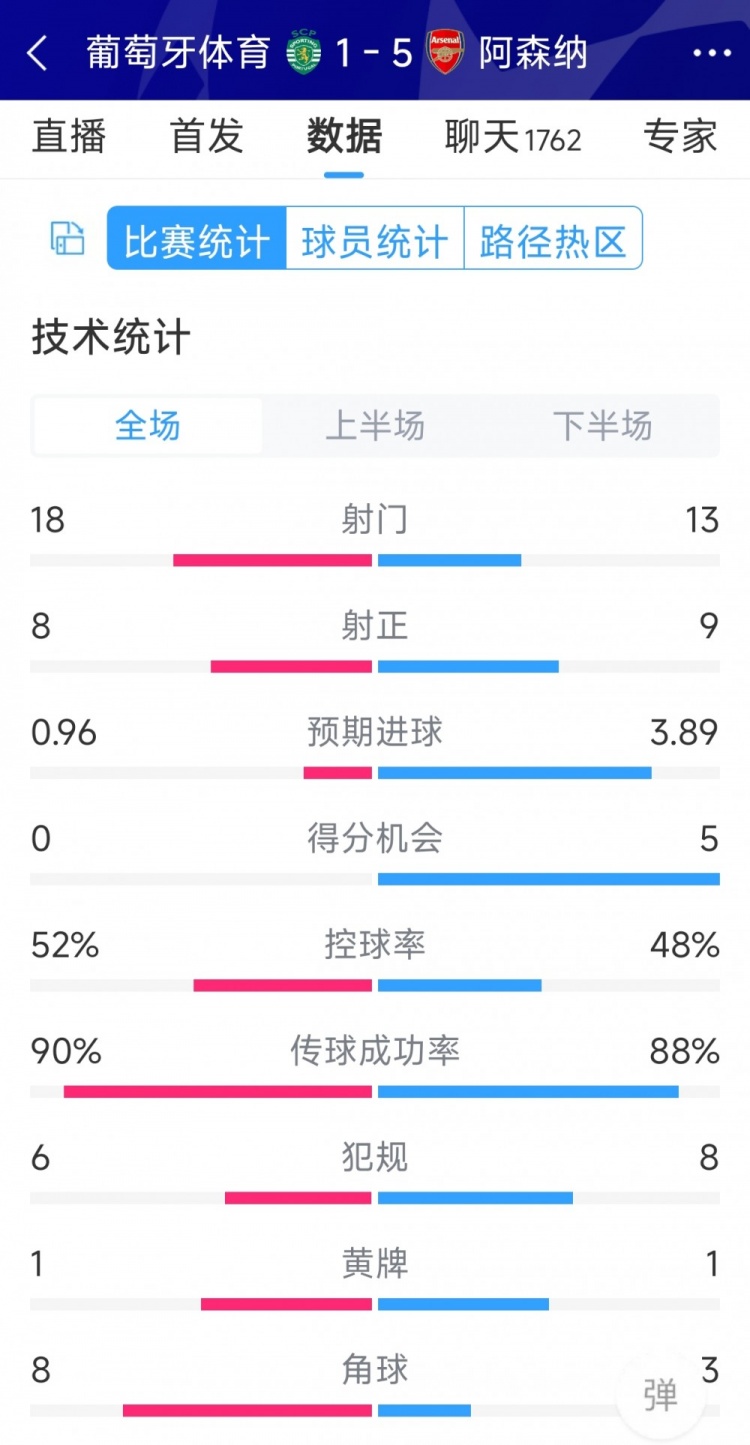 勝在效率！阿森納5-1葡萄牙體育全場(chǎng)數據：射門(mén)13-18，射正9-8