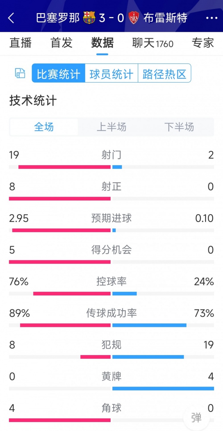 碾壓！巴薩3-0布雷斯特全場(chǎng)數據：射門(mén)19-2，射正8-0
