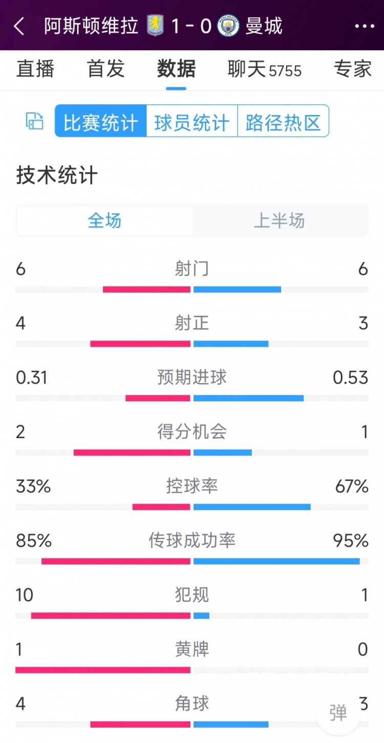 曼城一球落后，維拉vs曼城半場(chǎng)數據：射門(mén)6-6，射正4-3，犯規10-1