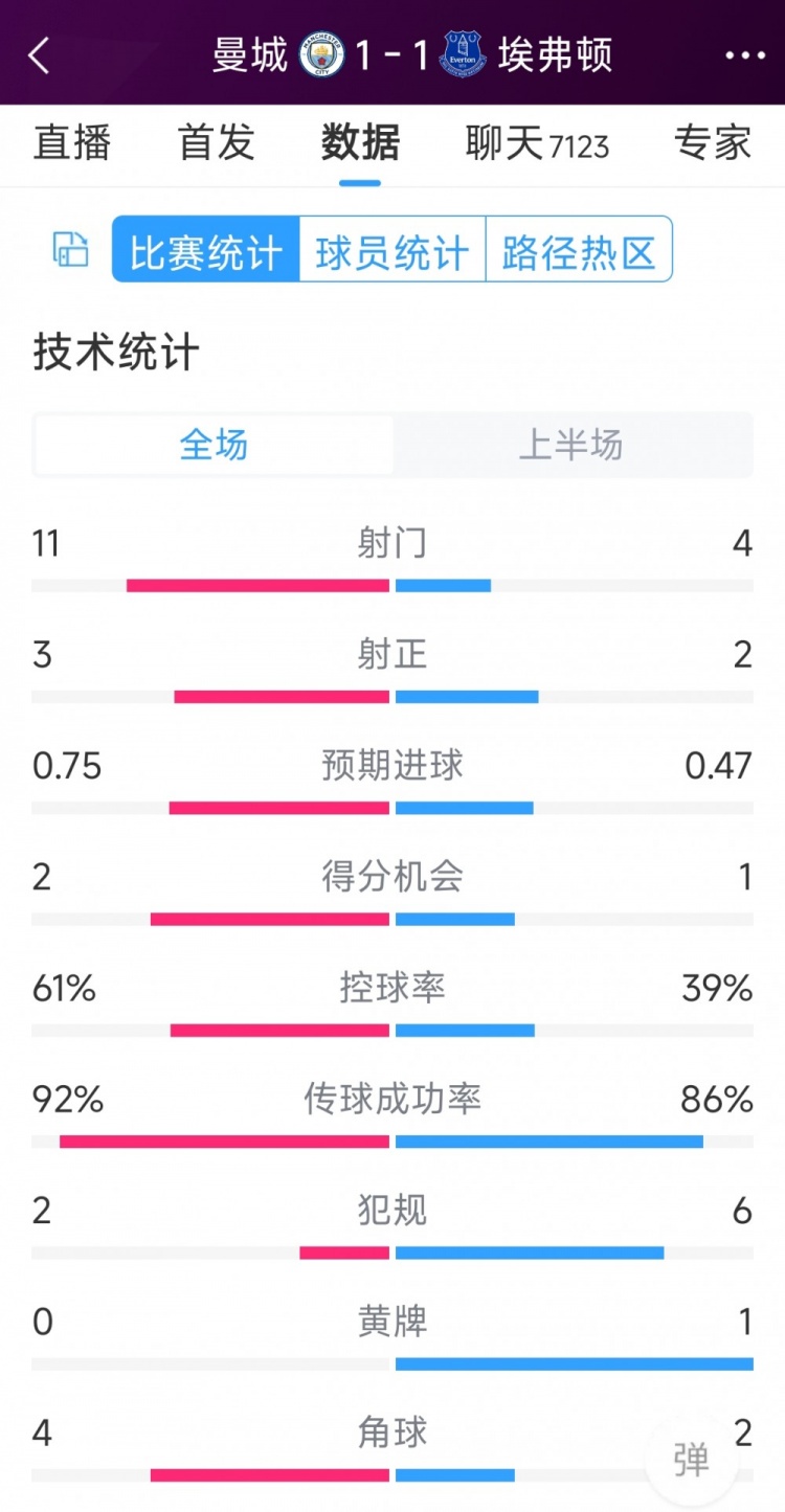 曼城vs埃弗頓半場(chǎng)數據：射門(mén)11-4，射正3-2，得分機會(huì )2-1