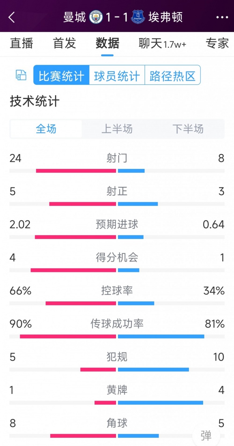 曼城1-1埃弗頓全場(chǎng)數據：射門(mén)24-8，射正5-3，得分機會(huì )4-1