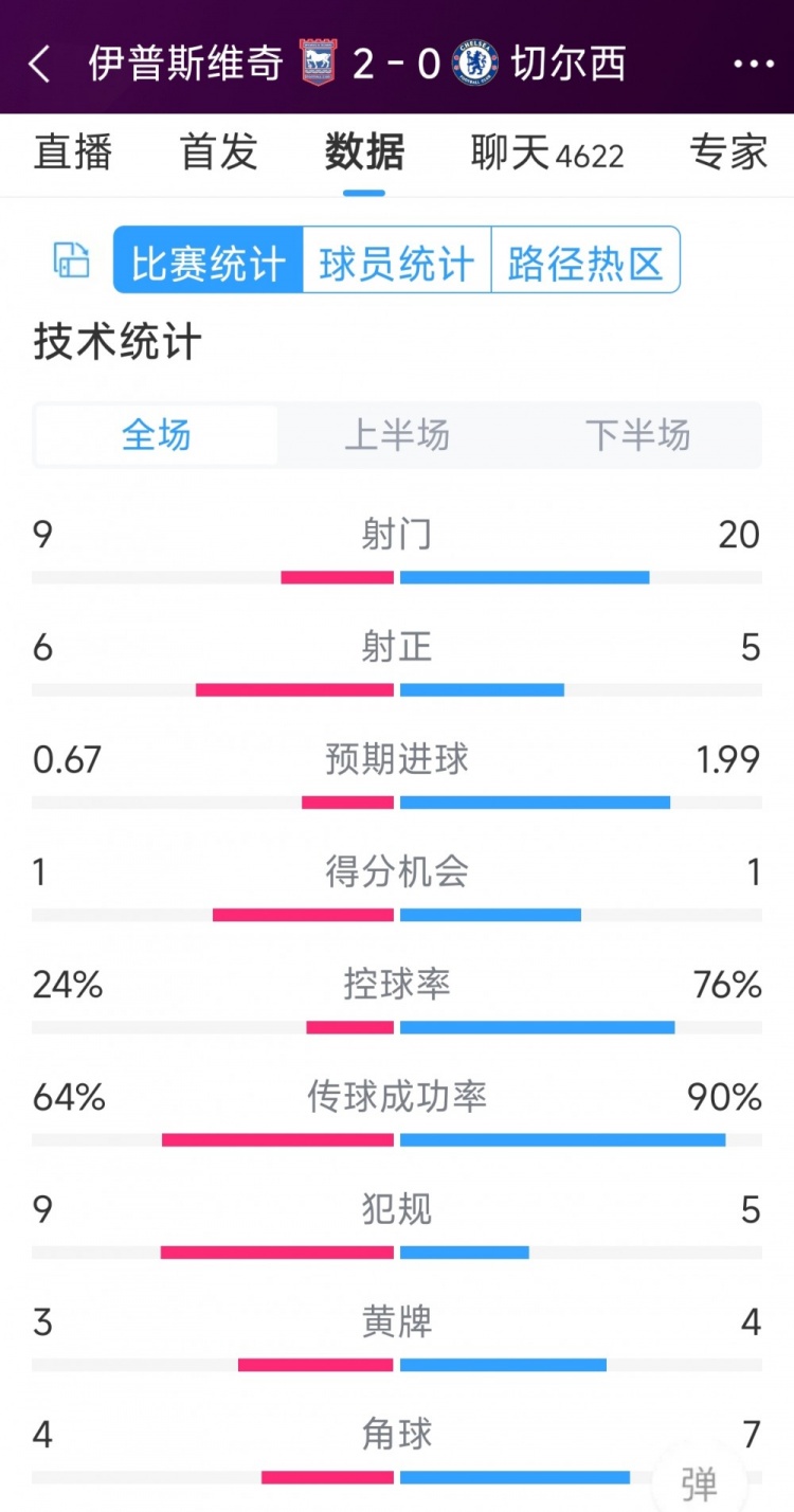 效率低下，切爾西0-2伊普斯維奇全場(chǎng)數據：射門(mén)20-9，射正5-6