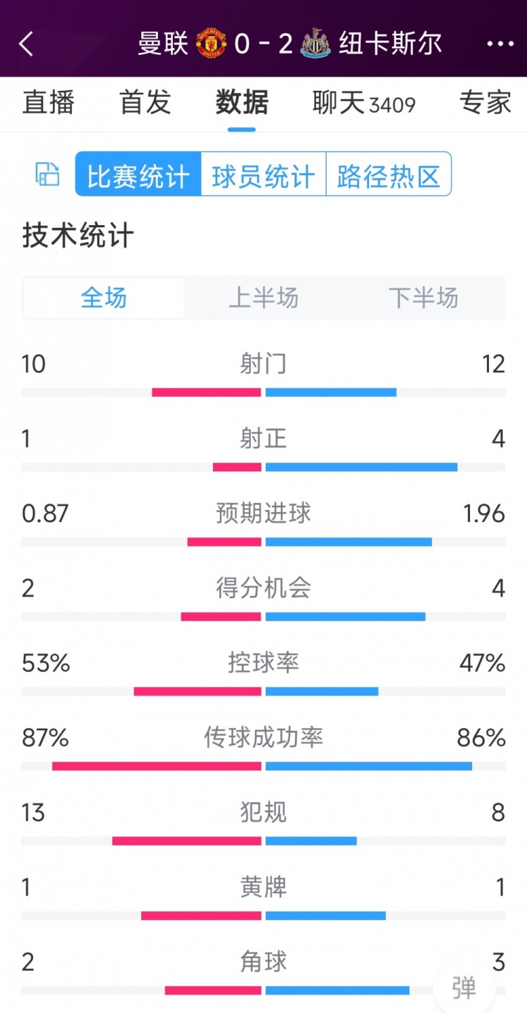 曼聯(lián)全場(chǎng)僅1次射正，曼聯(lián)0-2紐卡全場(chǎng)數據：射門(mén)10-12，射正1-4